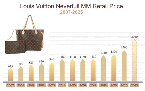 louis vuitton price increase september 2022|louis vuitton price increase history.